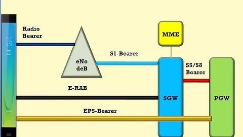 LTE BEARER &Qos Class Identifier