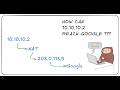How NAT Works | How Private IP Addresses Access the Internet