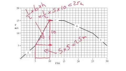 Velocity-time graphs - IGCSE Physics