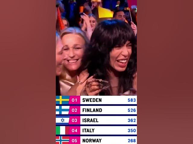 LOREEN WINS EUROVISION 2023! #foryou #eurovision #loreen