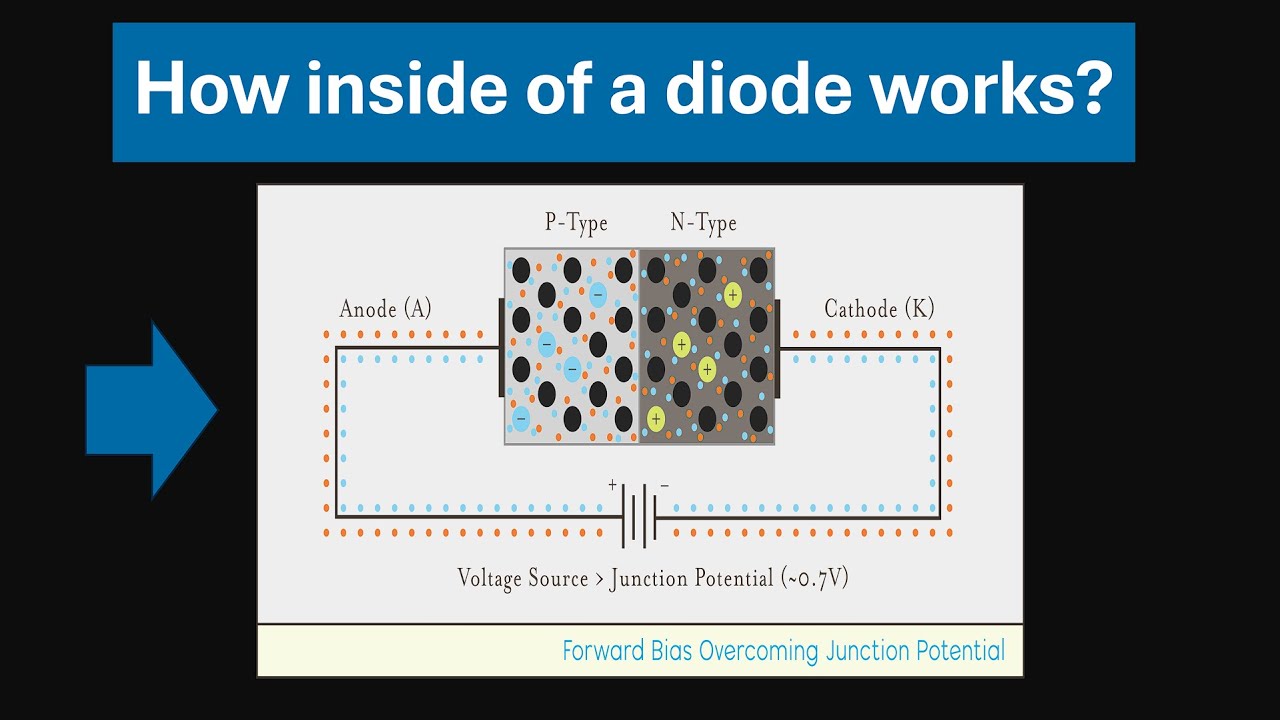 How inside of a Diode works?