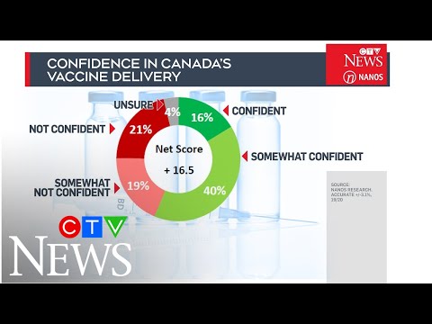 'Mixed bag' of confidence in Canada's vaccine rollout: Exclusive CTV News / Nanos Research poll