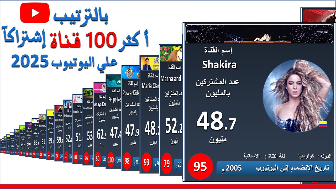 أكثر 100 قناة إشتراكًا علي اليوتيوب بالترتيب | ترتيب قنوات اليوتيوب في العالم | أكبر قنوات اليوتيوب