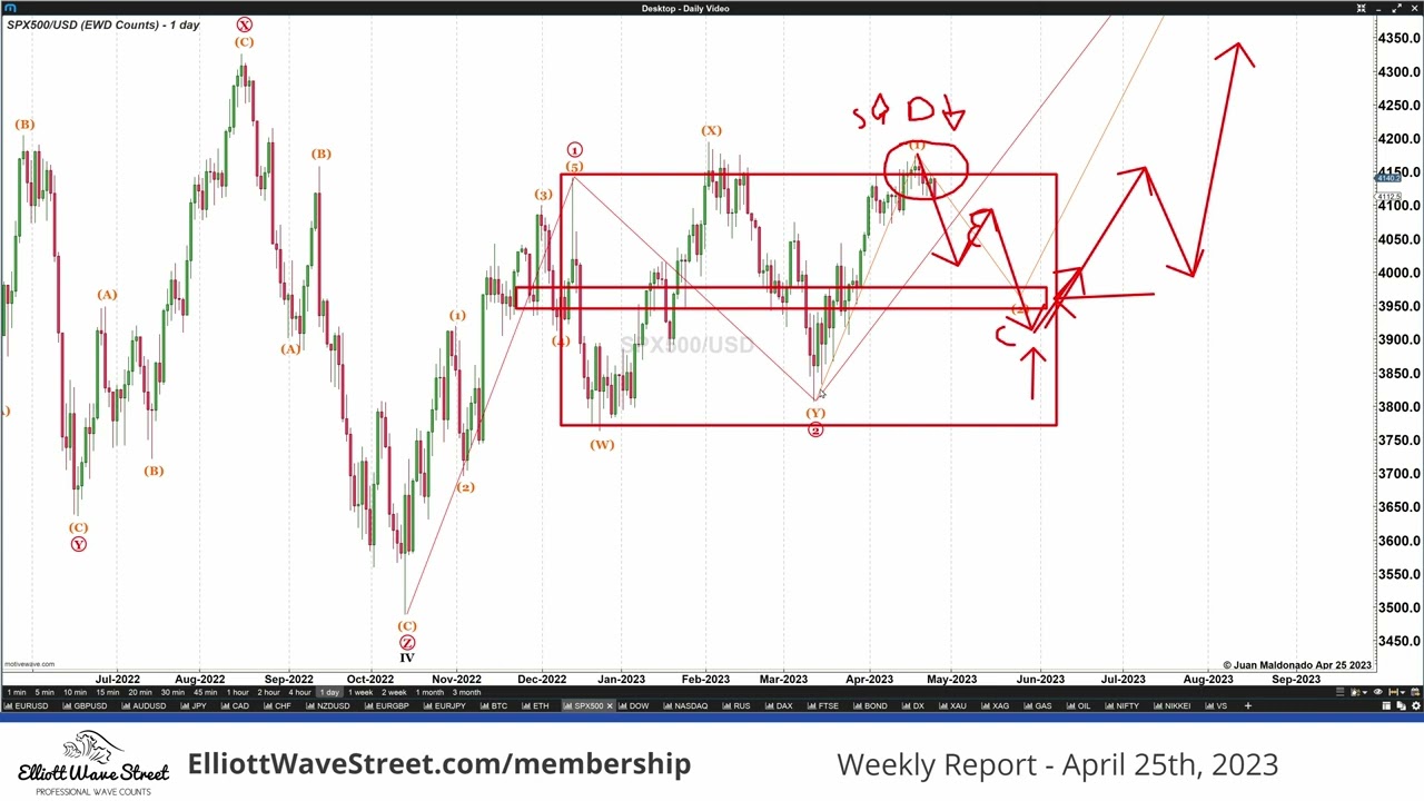 🔥Market Predictions REVEALED! 🚀 EUR/USD, SPX500, WTI Action Plan |  Elliott Wave, Smart Money & MORE!