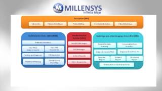 MILLENSYS EHR / VNA / ERP Unified Healthcare Solution