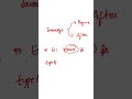 Javascript Telugu series - Part 5 | #shorts #shortsfeed