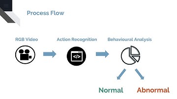 Smart Campus: Student Behavioural Analysis using Computer Vision