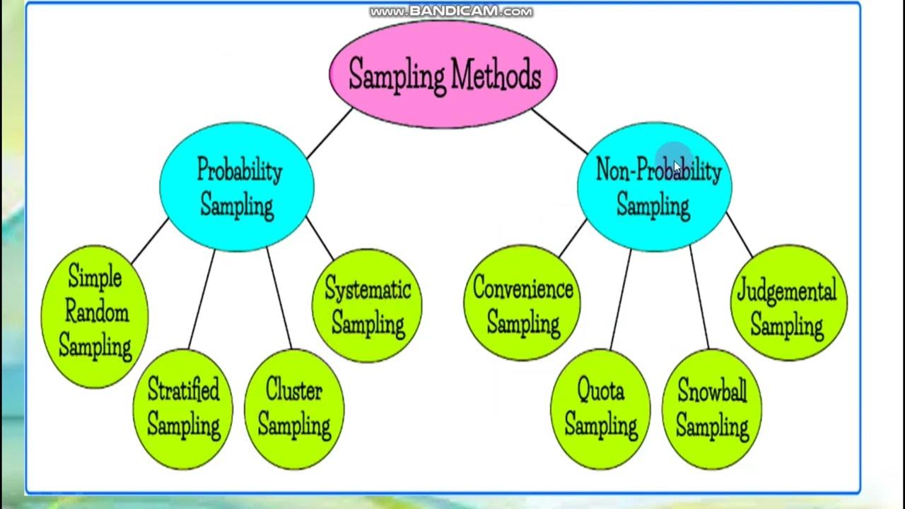 Methods of Sampling Techniques - YouTube