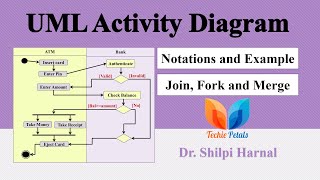 UML Activity Diagram | UML Activity Diagram Notations and Examples | Activity diagram for ATM system