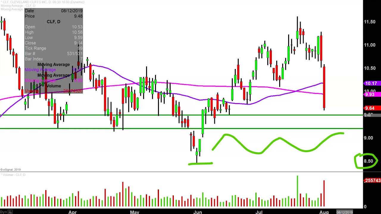 Clf Stock Chart