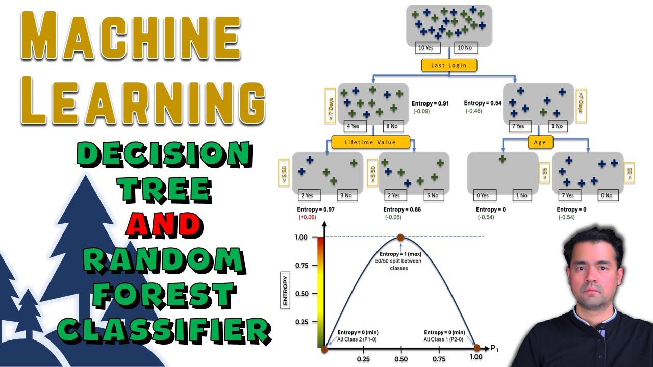 Decision Tree & Random Forest | Machine Learning | Classification ...