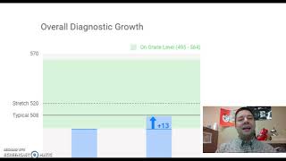Understanding the iReady Results