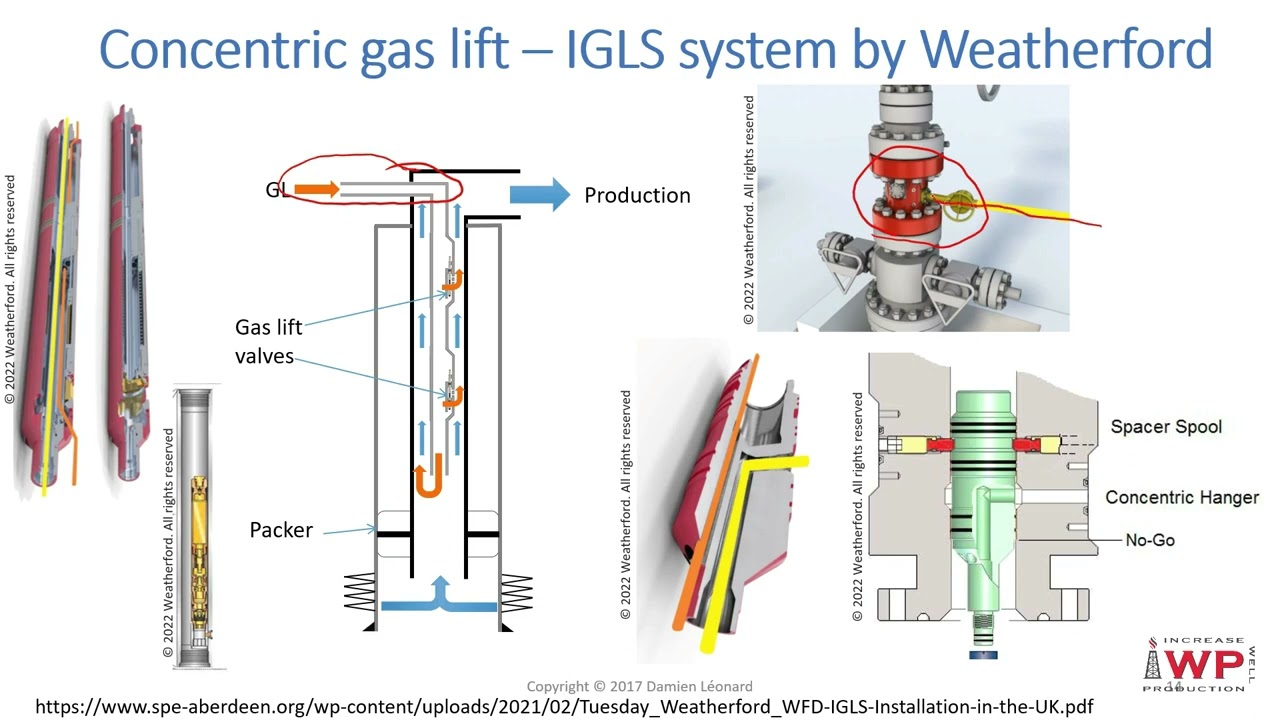 Concentric Gas Lift & Coiled tubing Gas Lift by IWP