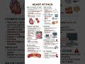 Heart Attack: Causes, Symptoms, Diagnosis &amp; Emergency Care#HeartAttack #Medical #Nursing #Cardiology