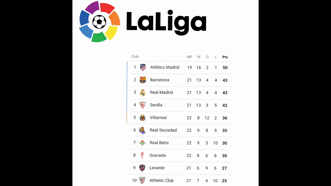 Spanish LaLiga Top 10 Log Table Standings 2020/21 Season Match Day