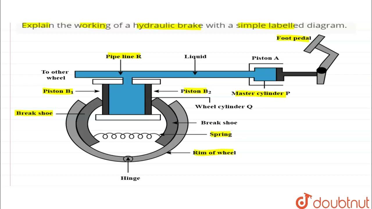 Explain the working of a hydraulic brake with a simple labelled diagram
