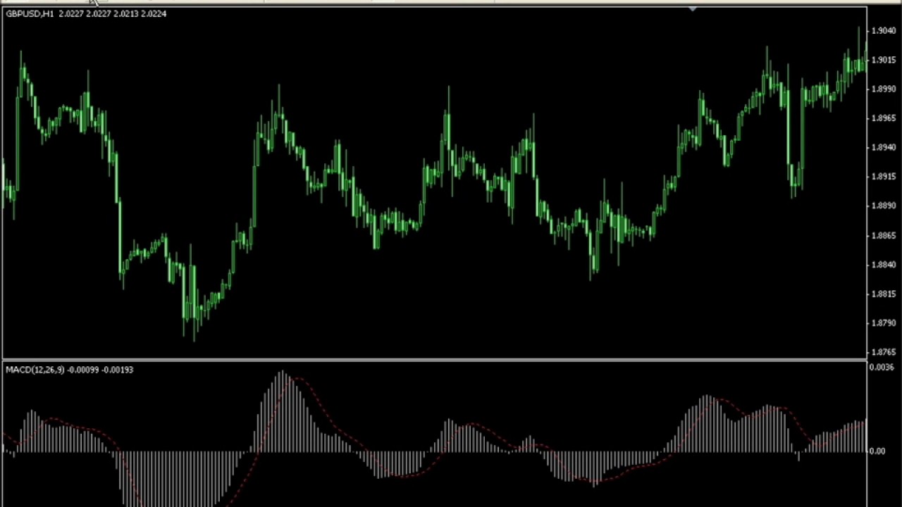 Конвергенция и Дивергенция средних скользящих 1