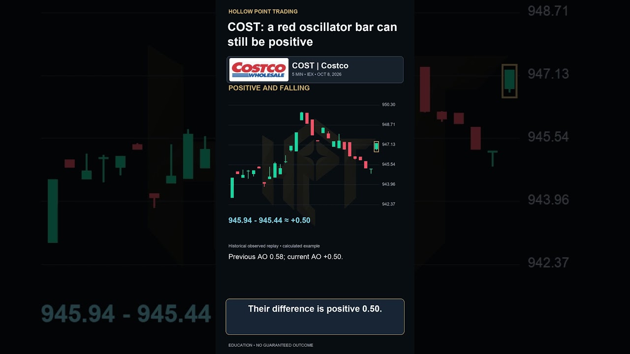 COST: Why a Red Awesome Oscillator Bar Can Be Positive