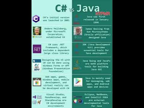 C# vs Java Did You Know - HTPMR - YouTube