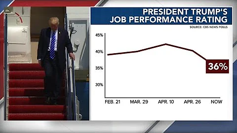CBS News poll: President Trump's approval rating at 36 percent