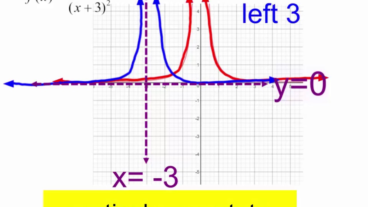 Graph Of 1 X 2 And Shifts Youtube