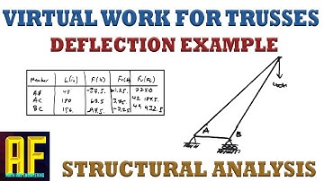 Virtual Work Method to Solve for Deflection of a Truss - Solved Example with Table