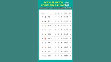 RCB VS RR MATCH POINTS TABLE IPL 2025 RCB WIN MATCH 😍😍shorts#reel#ipl#treading#ipl2025