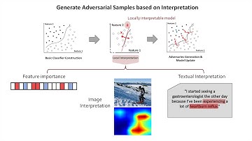 Adversarial Detection with Model Interpretation