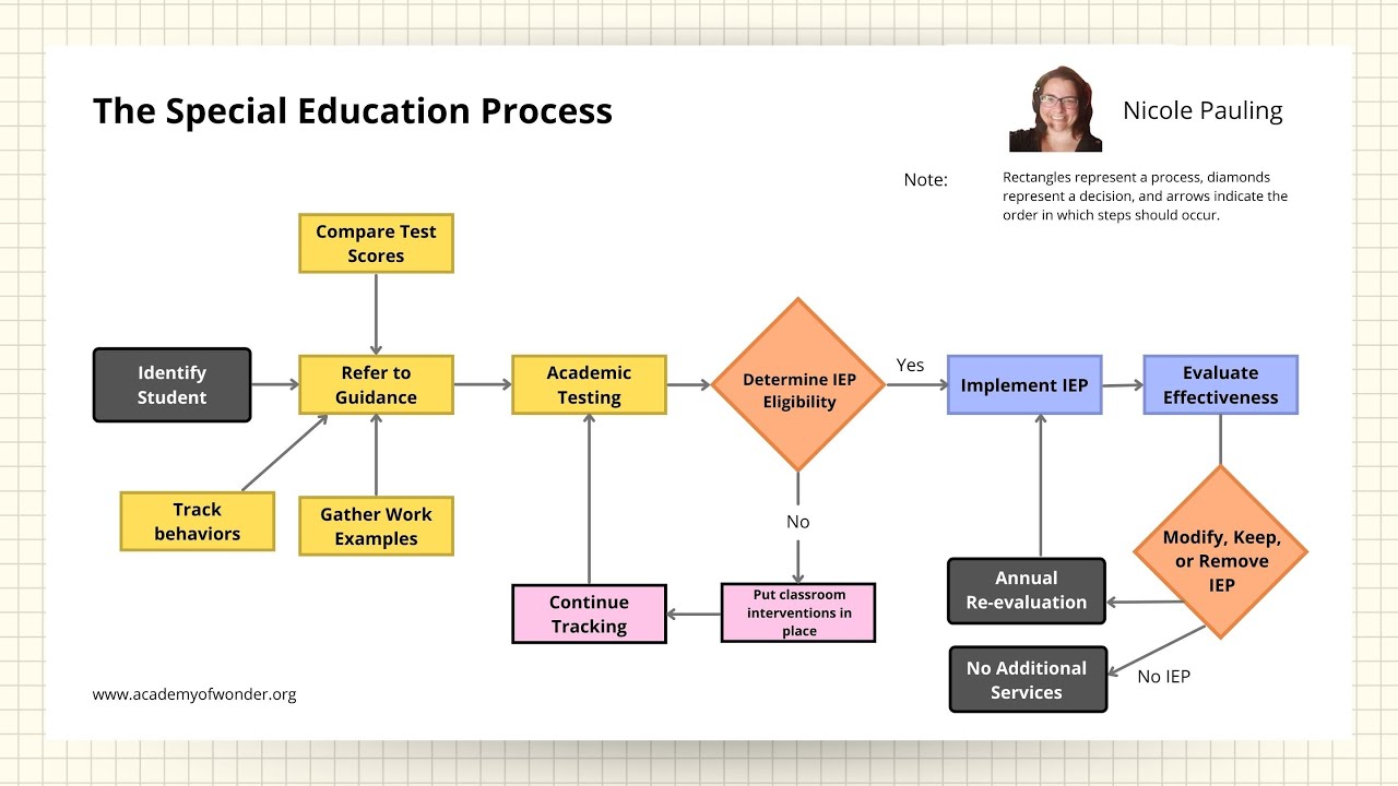 Process With Ed Special Ed Process - YouTube