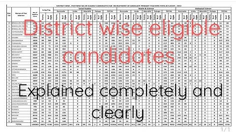 GPSTR RESULT,District wise eligible candidates number #gpstr2022 #gpstr #result  #latestupdate