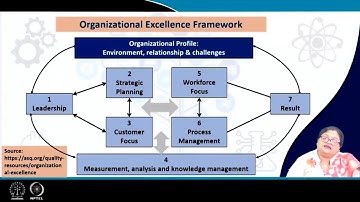 Employees Training and Organizational Excellence #swayamprabha #CH36SP