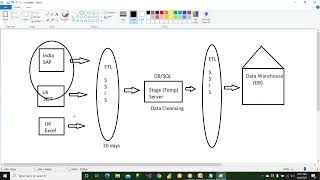 MSBI ( SSAS ) Session 01