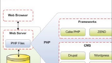 php training institute in bangalore