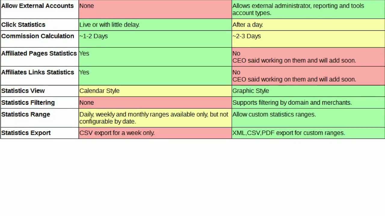 Skimlinks Vs. Viglink best affiliate program for pinterest, facebook