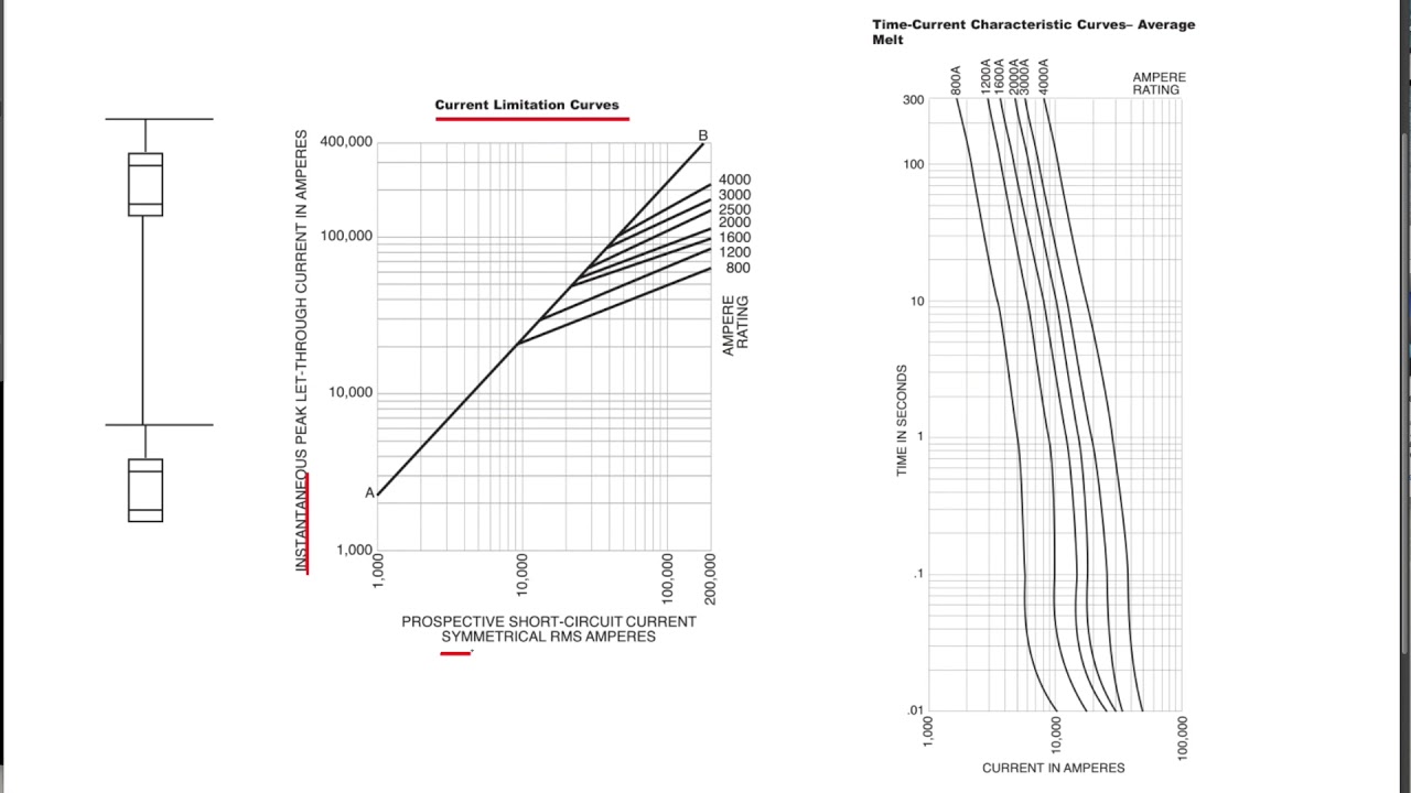 Current Limiting Fuse Chart