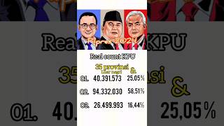 hasil real count kpu 35 provinsi pilpres 2024          #pilpres2024 #indonesia