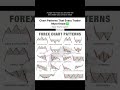 Chart Patterns Every Trader Must Know 📈💹