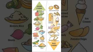 Good Carbs vs Bad Carbs | Carbohydrates | Everything you need to know | Worth eating Carbohydrates