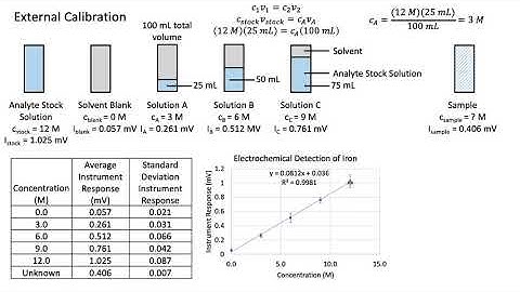 External Calibration Example
