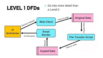 Data Flow Diagrams (DFDs)