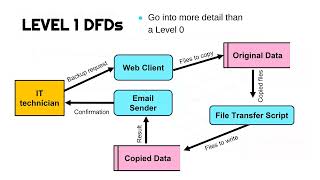 Data Flow Diagrams (DFDs) screenshot 3