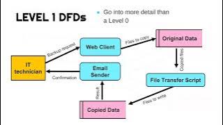 Data Flow Diagrams (DFDs)