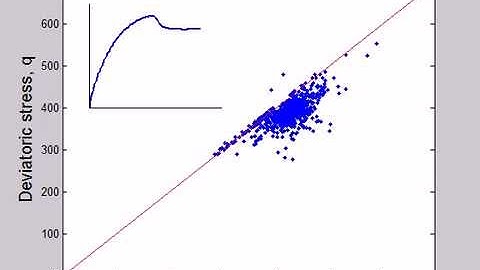 Cam clay triaxial test