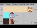 Vsauce vs Vsauce2 vs Vsauce3 | Subscriber Count History (2007-2022)