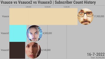 Vsauce vs Vsauce2 vs Vsauce3 | Subscriber Count History (2007-2022)