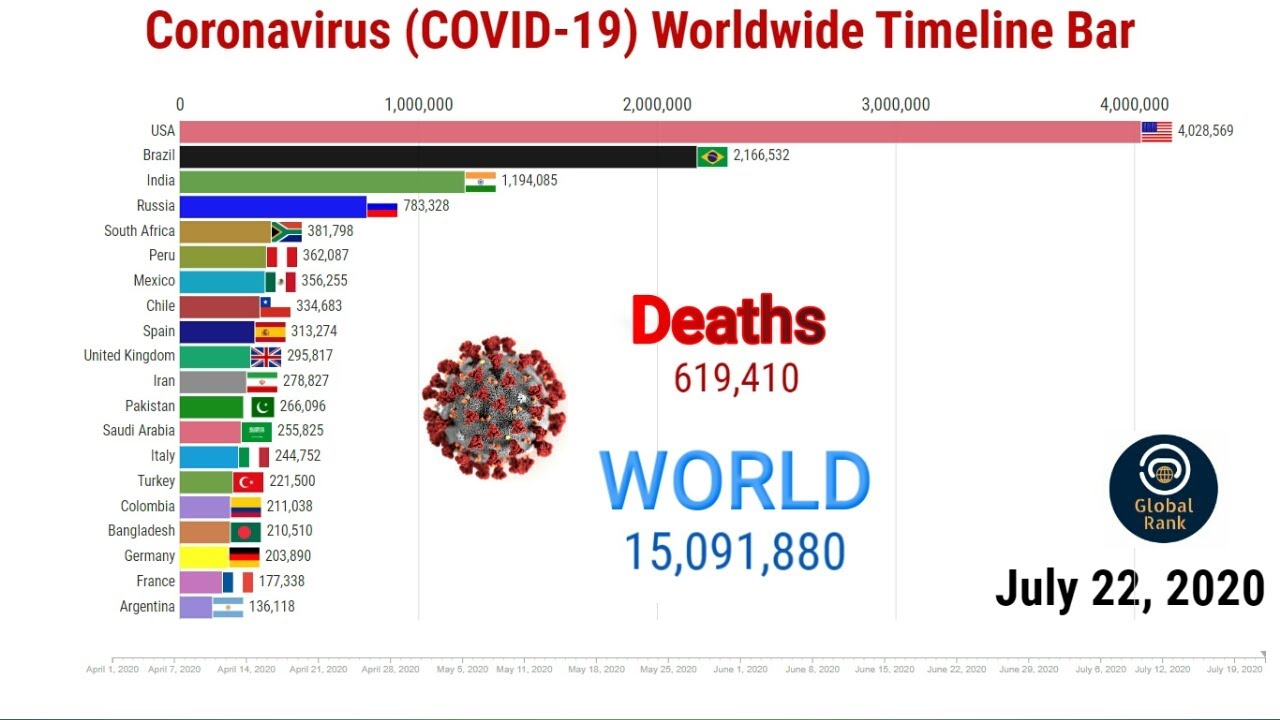 (Updated 22-July-20) COVID-19 Worldwide Timeline Bar | Coronavirus Update world graph live