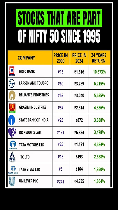 Download lagu STOCKS THAT ARE PART OF NIFTY 50 SINCE 1995 #nifty50 #equityedge05 #shortfeed #viralshorts #stocks