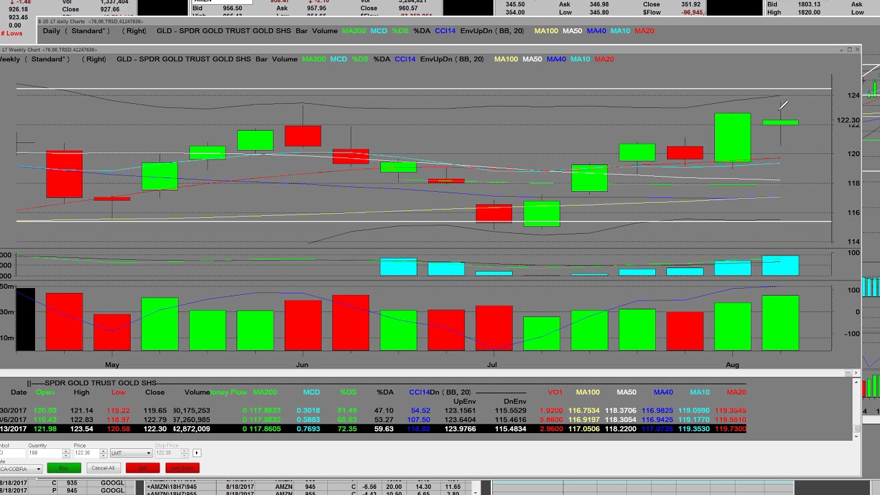 Spdr Gold Trust Chart