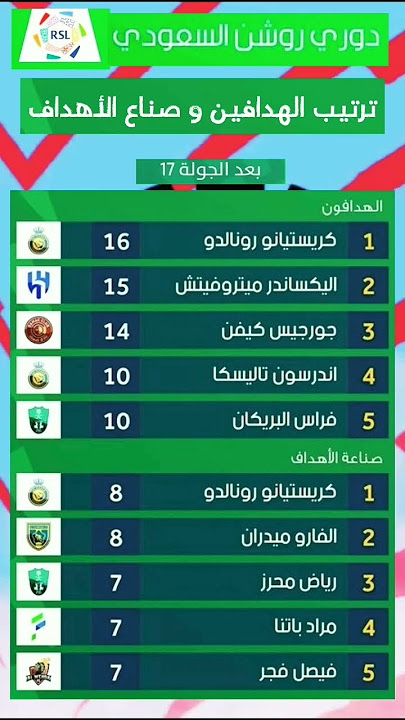 ترتيب هدافي الدوري السعودي روشن #كريستيانو_رونالدو #كريم_بنزيما