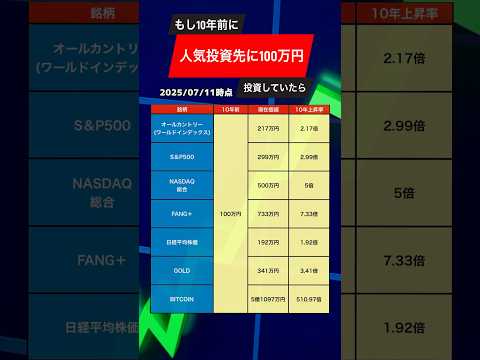 [nisa]もし10年前に人気投資先に100万円投資していたら#投資　#資産運用 #お金#GOLD #Bitcoin  #オールカントリー #SP500 #日経平均株価 #FANG #NASDAQ